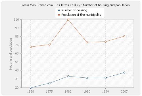 Les Istres-et-Bury : Number of housing and population